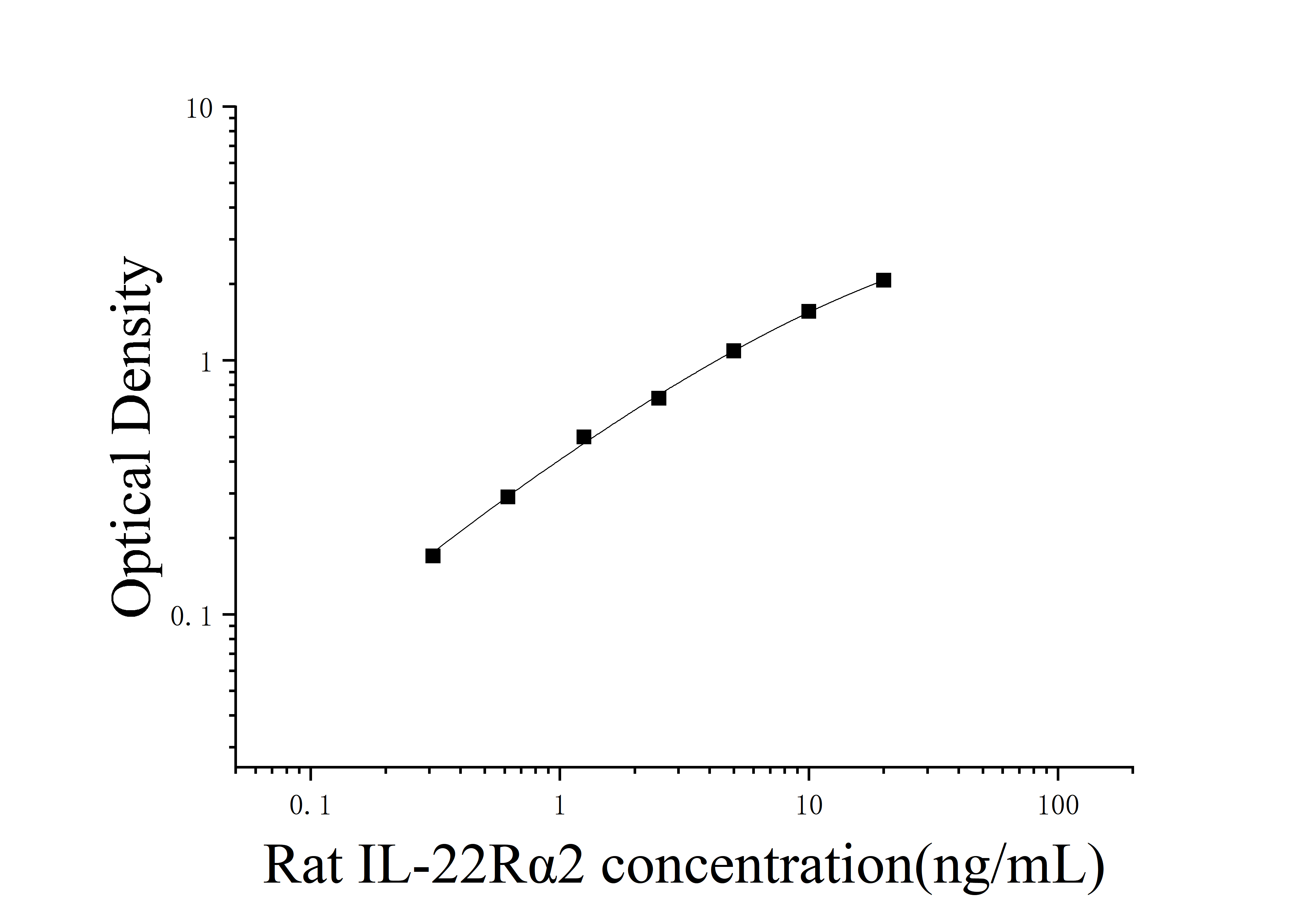 Rat Interleukin 22 Receptor Alpha 2 (IL-22Rα2) ELISA Kit Rat Interleukin 22 Receptor Alpha 2 (IL-22Rα2) ELISA Kit